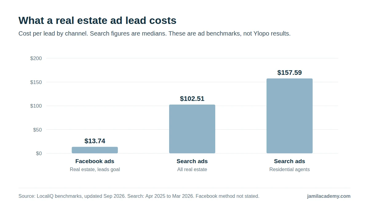 Bar chart of median real estate ad cost per lead from LocaliQ benchmarks: $13.74 for Facebook ads with a leads goal, $102.51 for all real estate search ads and $157.59 for residential agent search ads.