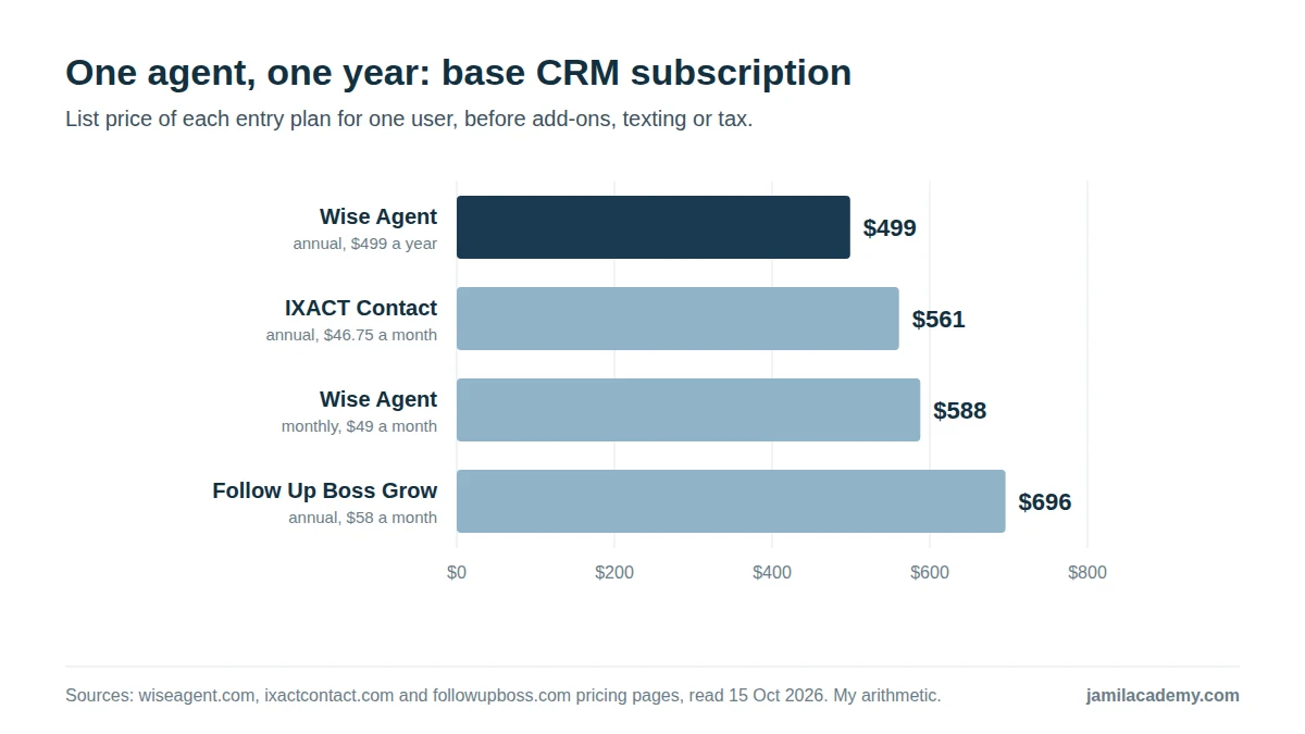 Horizontal bar chart of one agent's first-year base CRM cost: Wise Agent $499 on annual billing, IXACT Contact $561 annual, Wise Agent $588 monthly and Follow Up Boss Grow $696 annual.