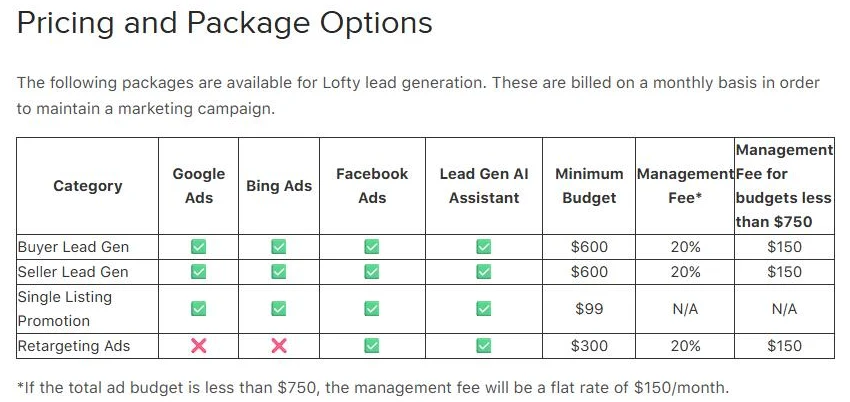 Screenshot of the Pricing and Package Options table in Lofty's help center. Buyer Lead Gen and Seller Lead Gen run on Google, Bing, Facebook and the Lead Gen AI Assistant with a $600 minimum budget, a 20% management fee and a $150 fee for budgets under $750. Single Listing Promotion has a $99 minimum and no fee. Retargeting Ads have a $300 minimum, 20% and $150.