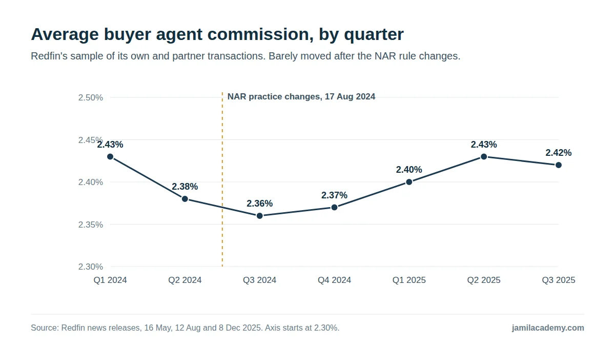 Line chart of Redfin's average buyer agent commission by quarter: Q1 2024 2.43 percent, Q2 2024 2.38, Q3 2024 2.36, Q4 2024 2.37, Q1 2025 2.40, Q2 2025 2.43 and Q3 2025 2.42 percent, with the NAR practice changes of 17 August 2024 marked.