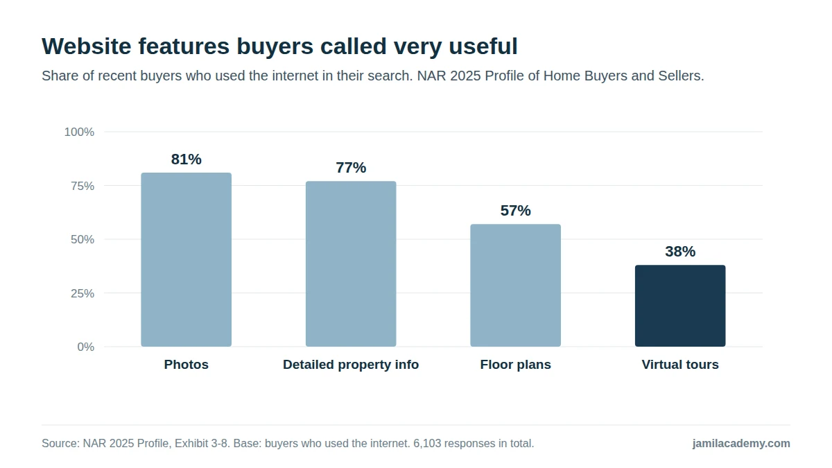 Bar chart from NAR's 2025 Profile of Home Buyers and Sellers of website features buyers called very useful: photos 81 percent, detailed property information 77 percent, floor plans 57 percent and virtual tours 38 percent.