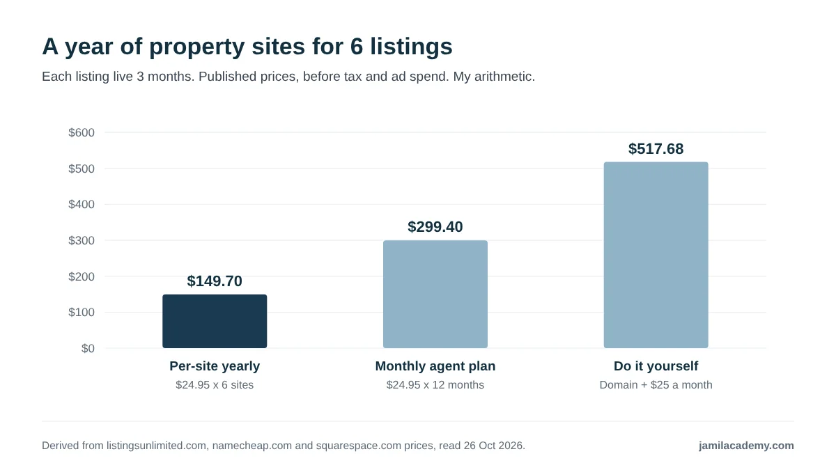 Bar chart of the derived yearly cost of single property websites for an agent with 6 listings a year, each live 3 months, at published prices: $149.70 for six Listings Unlimited per-site yearly plans, $299.40 for its monthly agent plan kept all year, and $517.68 for a do-it-yourself domain plus Squarespace Basic billed monthly.