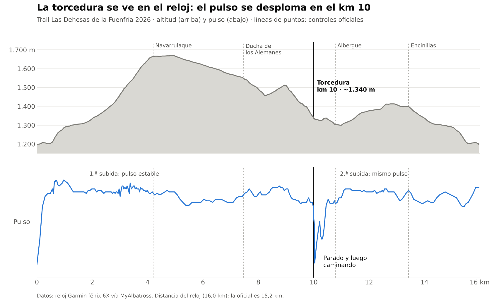 Perfil de altitud y pulso del Trail Las Dehesas de la Fuenfría 2026, con la caída de pulso de la torcedura en el km 10