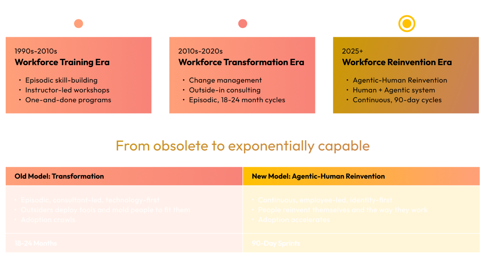 Comparison showing traditional linear workforce versus FlipWork's exponential agentic-human collaboration model