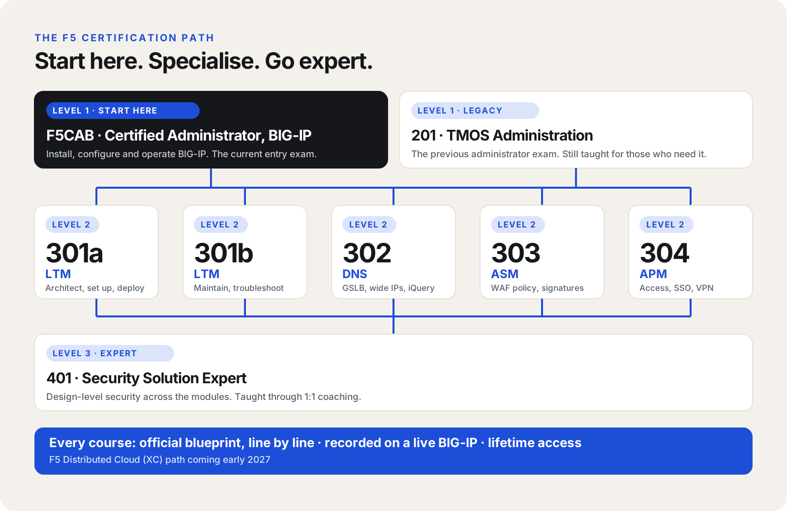 The F5 certification path: F5CAB or 201, then 301a, 301b, 302, 303, 304, then 401
