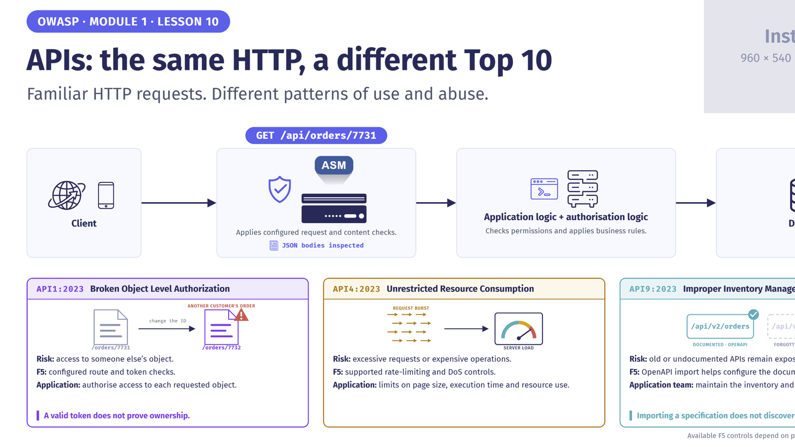 Slide on the OWASP API Top 10 and where ASM sits in the request path