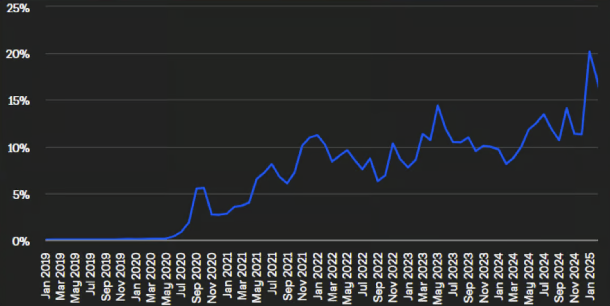 Volumen de operaciones al contado de DEX a CEX (%)