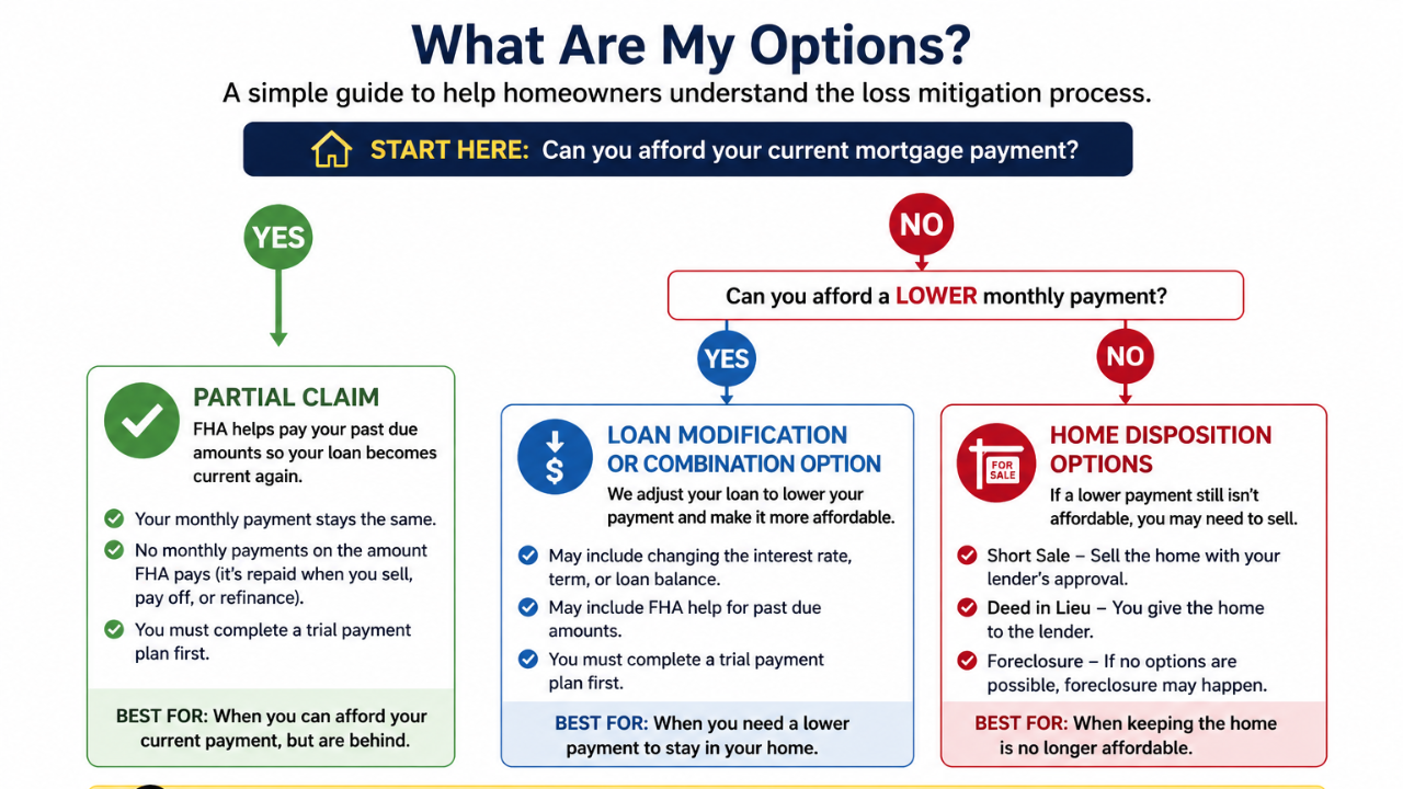 FHA Mortgage pptions when behind