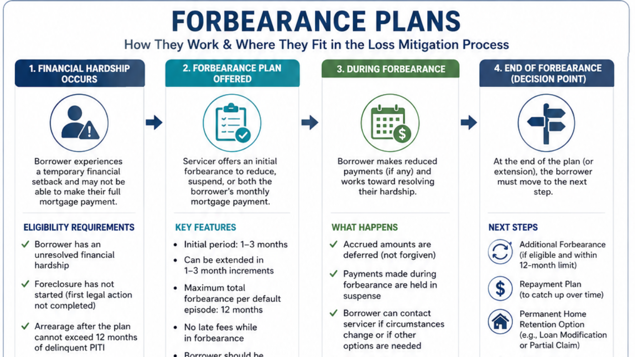 Forbearance