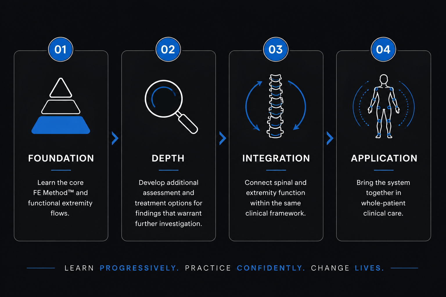 Foundation, depth, integration, application