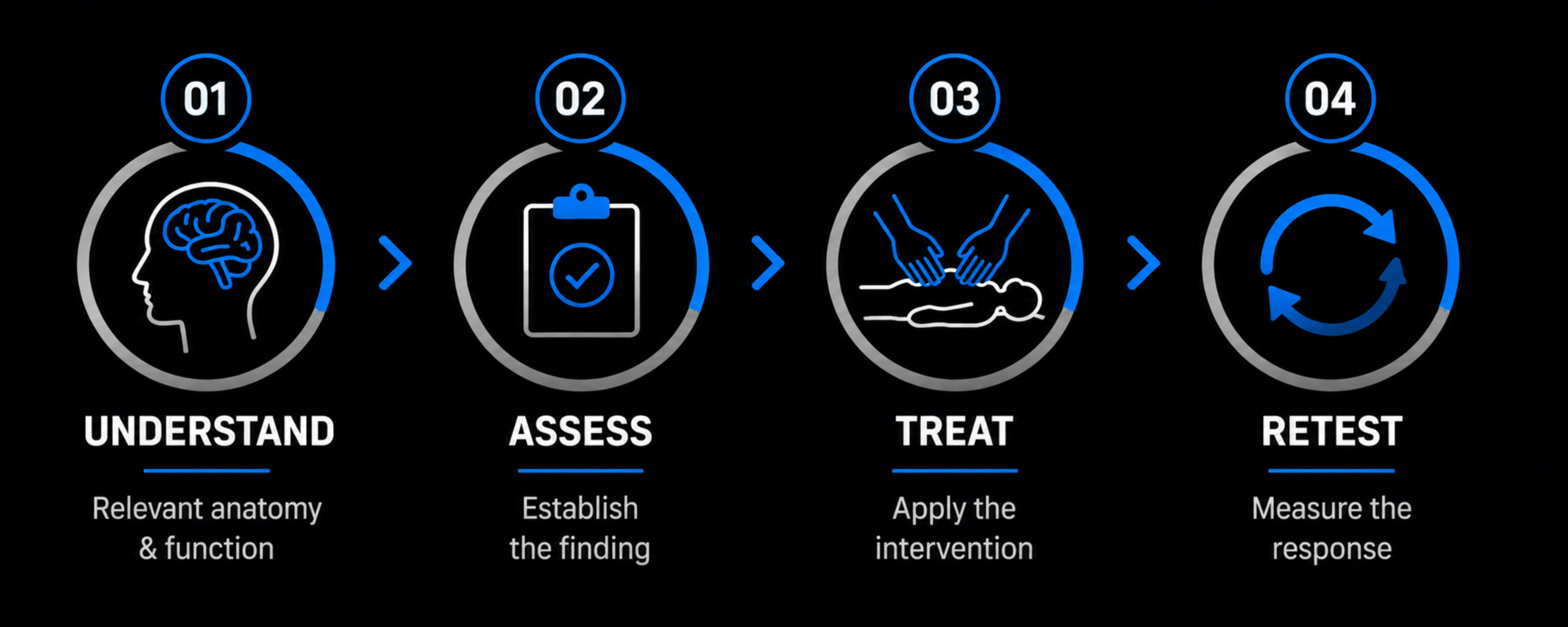 Understand, assess, treat, retest: the Functional Extremities lesson sequence
