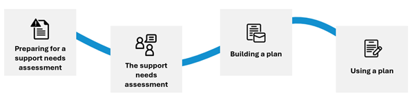 Process flow diagram with four connected steps: 1. Preparing for a support needs assessment, 2. The support needs assessment, 3. Building a plan, 4. Using a plan. Blue curved line shows progression between steps.