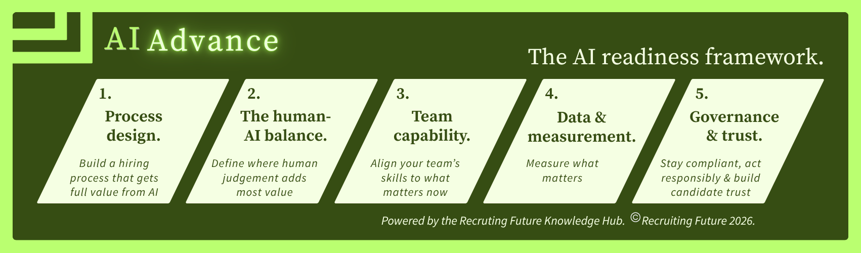 The TA AI Readiness framework: five priorities. Process Design, The Human-AI Balance, Team Capability, Data and Measurement, Governance and Trust.