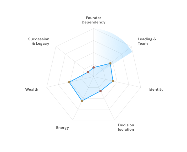 Sample Quick Scan radar showing six dimensions of effectiveness for founders and business owners