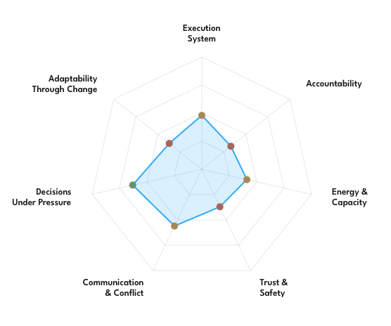 Sample Quick Scan radar showing six dimensions of effectiveness for corporate teams