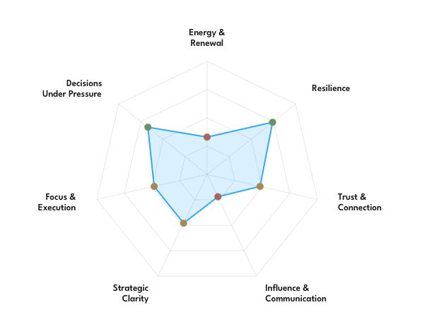 Sample Quick Scan radar showing six dimensions of effectiveness