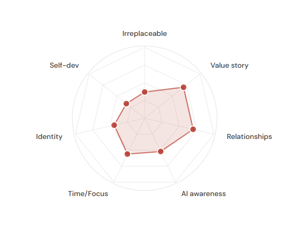 Sample Quick Scan radar showing six dimensions of effectiveness for wealth advisors