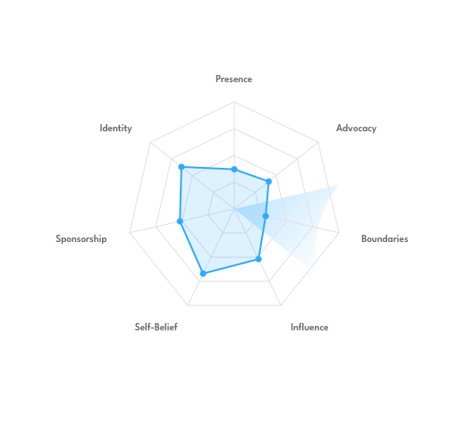Sample Quick Scan radar showing six dimensions of effectiveness for women in leadership