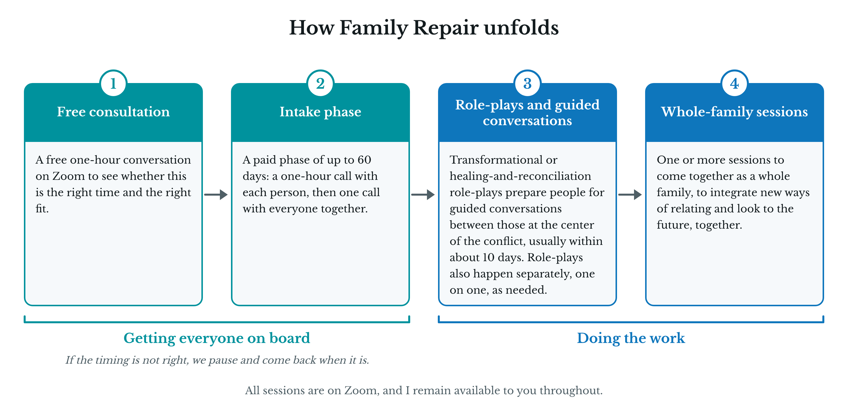 How Family Repair unfolds: 1. Free consultation. 2. Paid intake phase. 3. Role-plays and guided conversations. 4. One or more whole-family sessions. If the timing is not right, we pause and come back when it is.