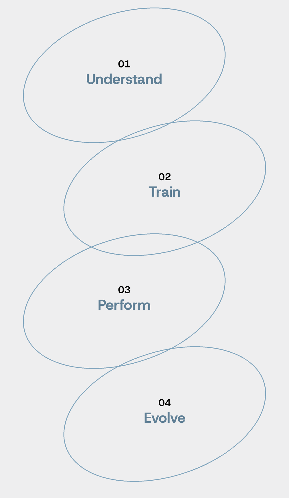 The Human Performance Program: understand, train, perform, evolve