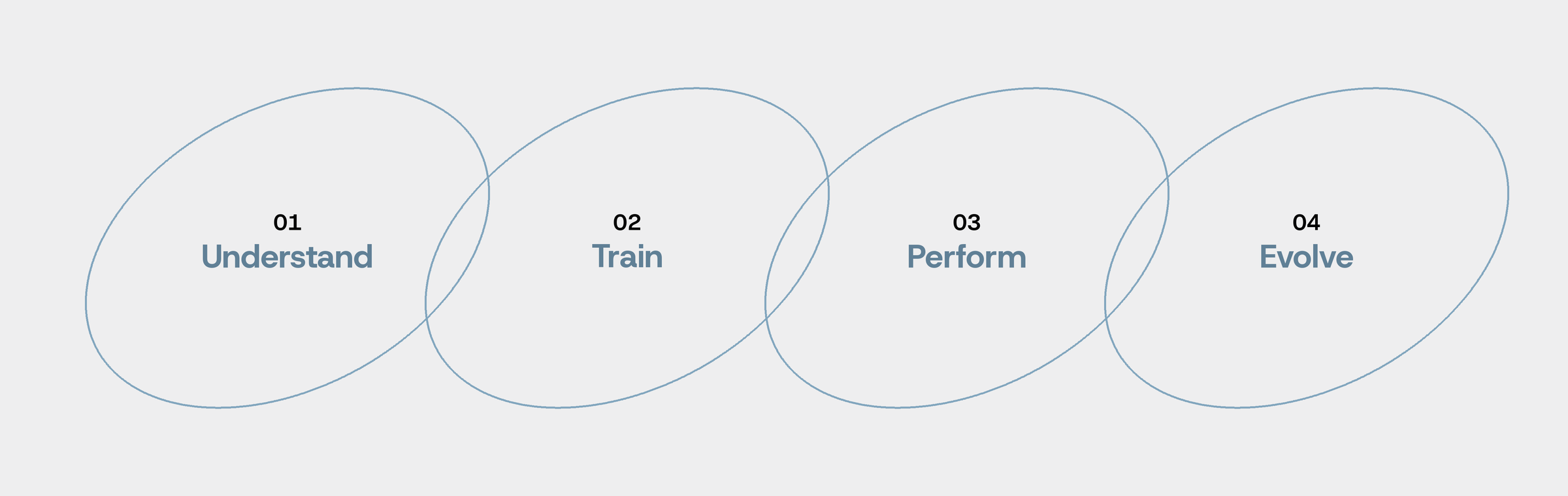 The Human Performance Program: understand, train, perform, evolve