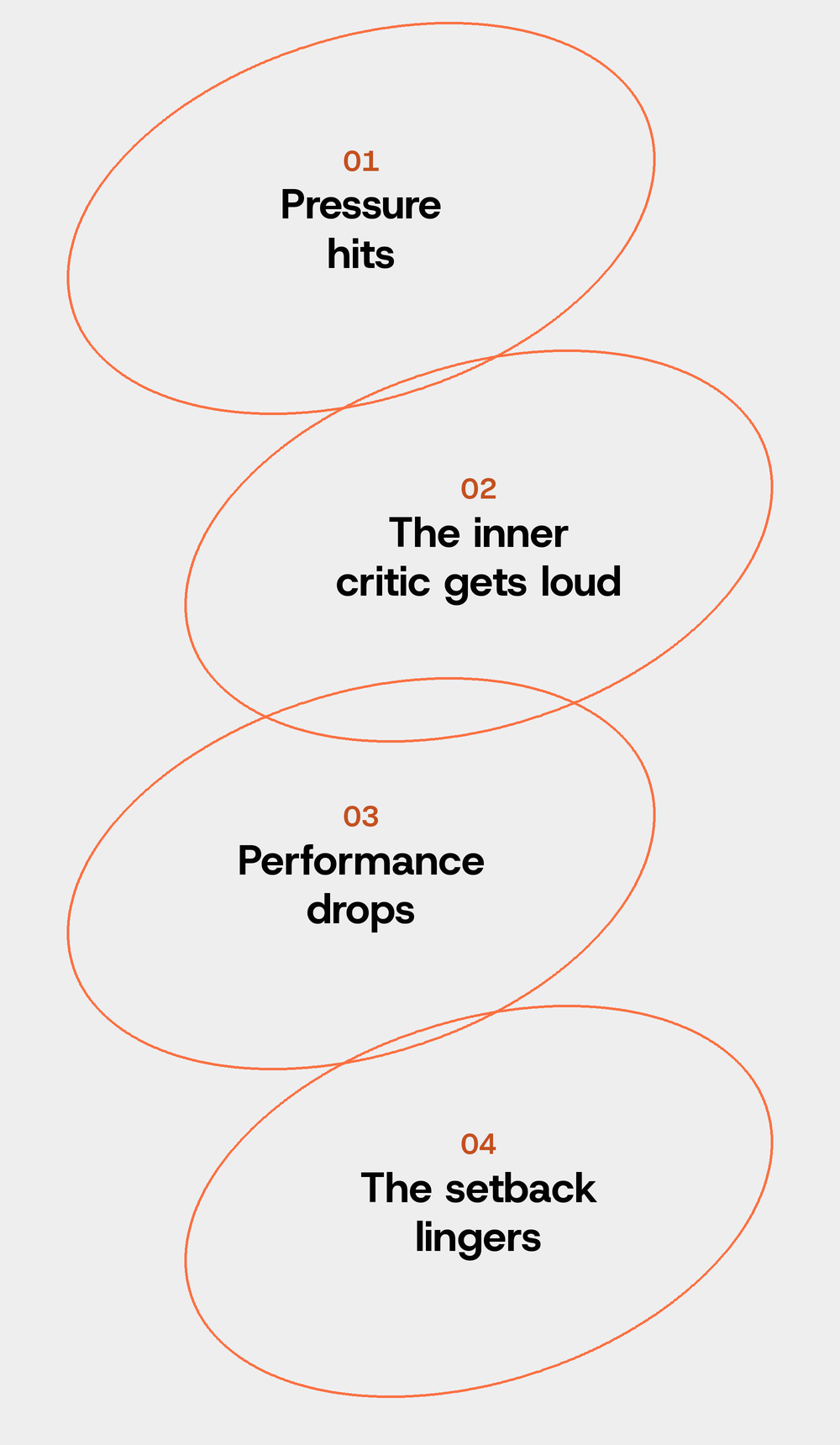 The pressure loop: pressure hits, the inner critic gets loud, performance drops, the setback lingers