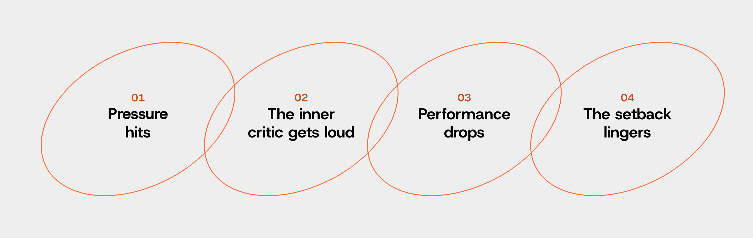 The pressure loop: pressure hits, the inner critic gets loud, performance drops, the setback lingers