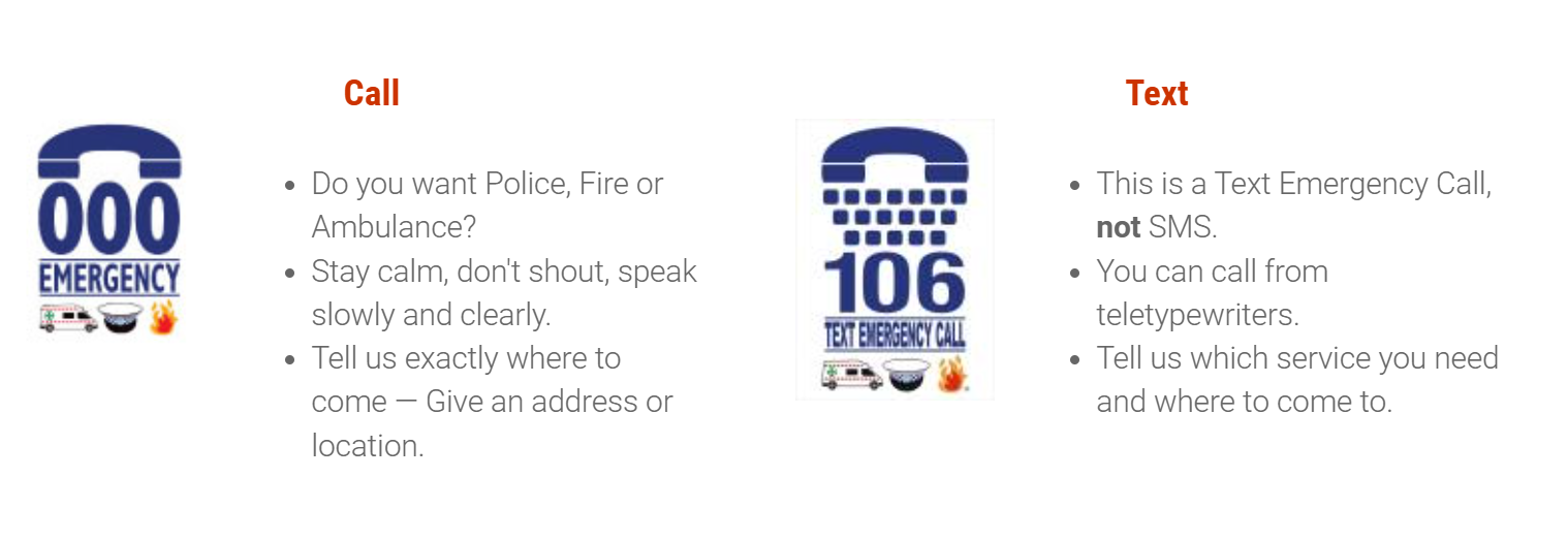 Emergency contact poster showing 000 for voice calls and 106 for text calls in Australia, with icons for police, fire, and ambulance plus clear instructions for each method.