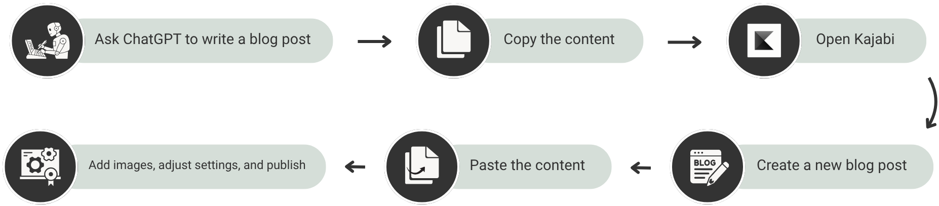 Workflow diagram showing a creator using ChatGPT to write a blog post, then manually copying content into Kajabi, creating a new blog post, pasting the content, and publishing it.