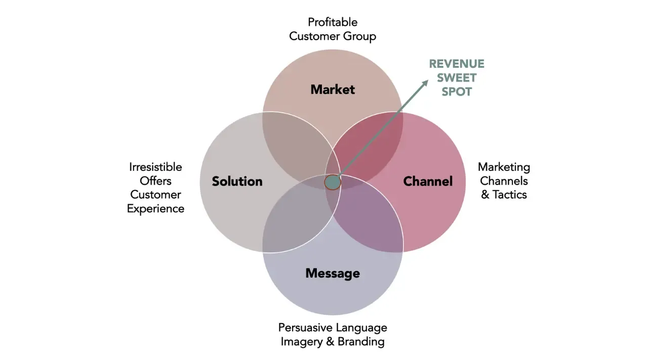 Diagram with four circles showing a marketing campaign strategy 1. Market, 2. Offer, 3. Message 4. Channel
