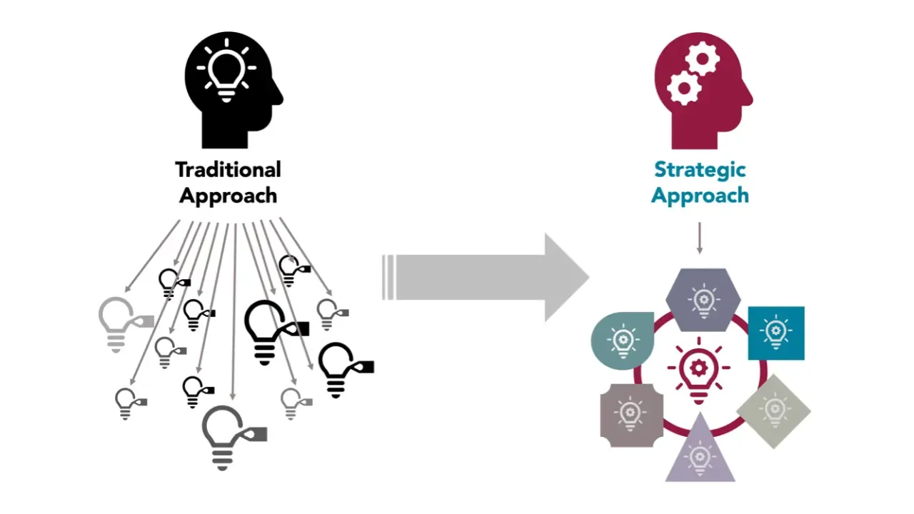 Diagram showing strategic v scattered approach to business decisions