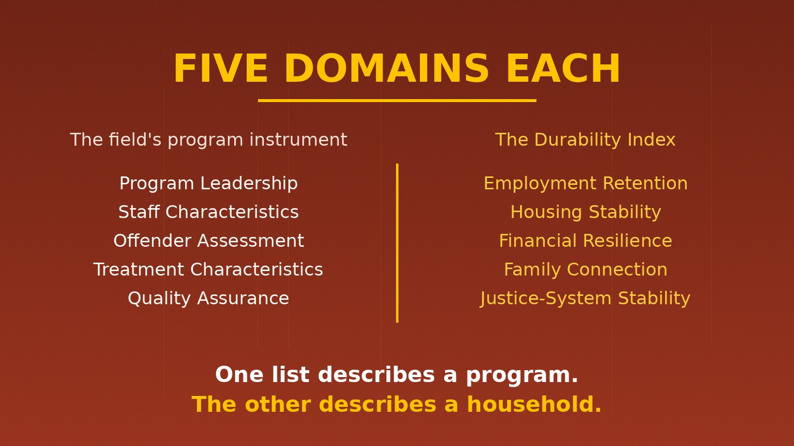 Comparison of two five-domain instruments: the field's program instrument scores Program Leadership, Staff Characteristics, Offender Assessment, Treatment Characteristics, and Quality Assurance; the Durability Index scores Employment Retention, Housing Stability, Financial Resilience, Family Connection, and Justice-System Stability. One list describes a program. The other describes a household.
