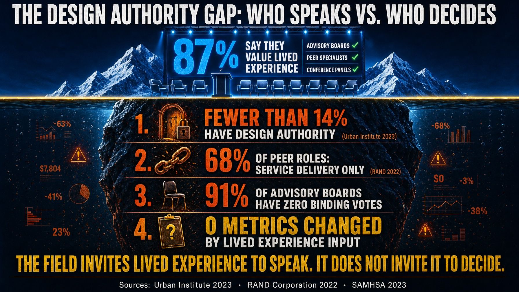 The Design Authority Gap infographic showing lived experience representation statistics in decision-making - 87% say they value lived experience but fewer than 14% have design authority