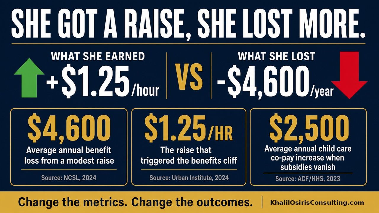Infographic comparing what she earned versus what she lost: a $1.25 per hour raise triggered $4,600 in lost benefits, costing her household $2,500