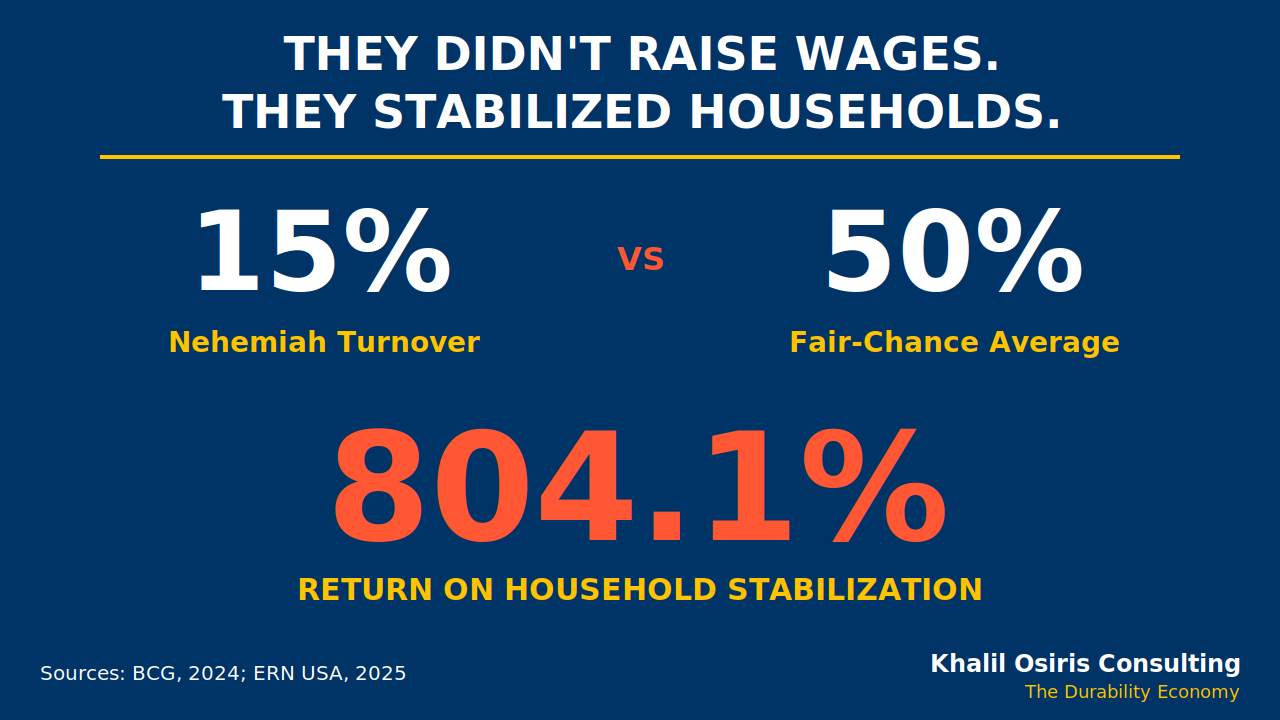 Infographic: Nehemiah Manufacturing 15% turnover vs 50% fair-chance average. 804.1% return on household stabilization. Sources: BCG 2024; ERN USA 2025.