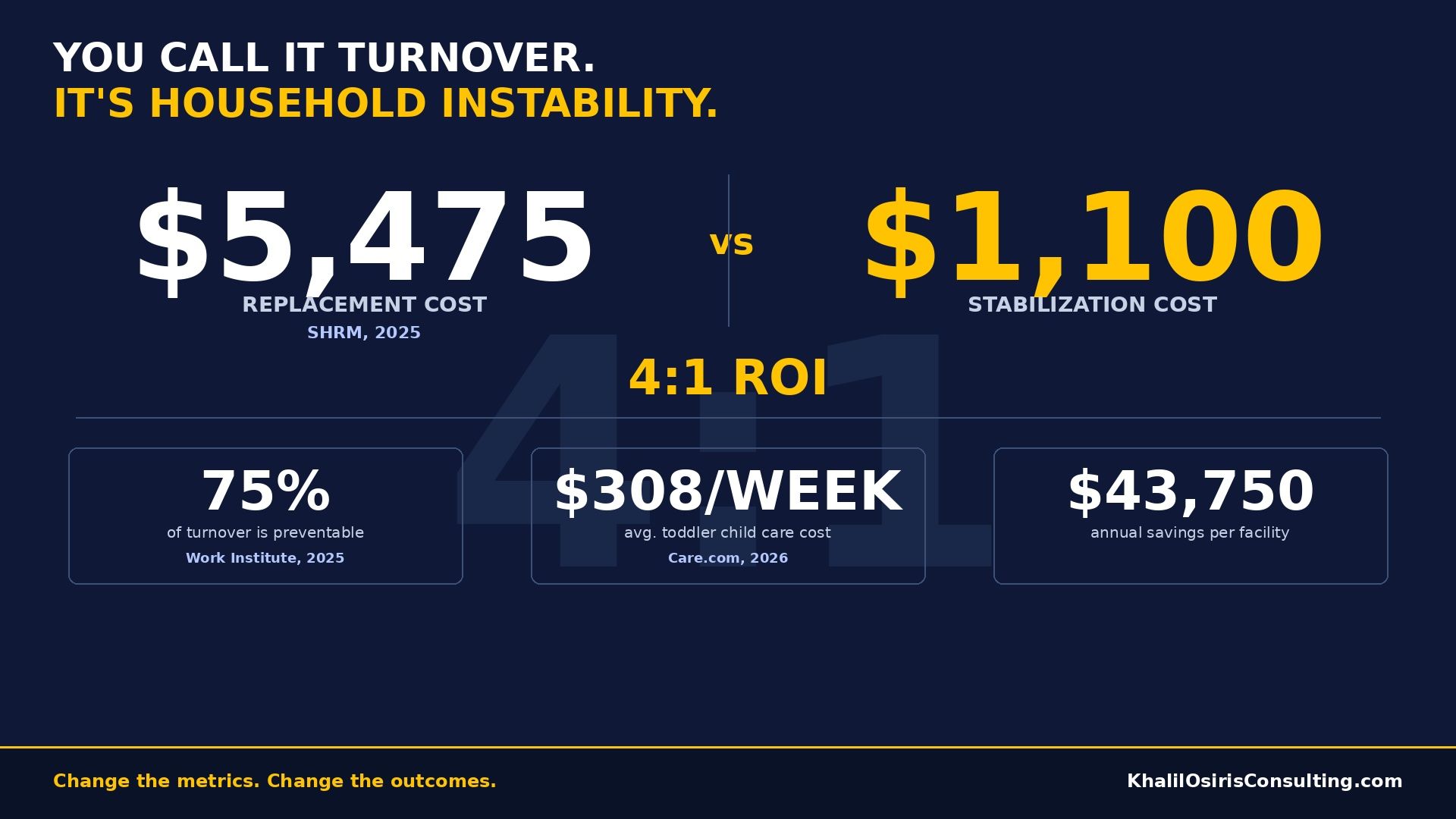 Infographic showing household instability costs employers $5,475 in replacement cost versus $1,100 stabilization cost with 4:1 ROI