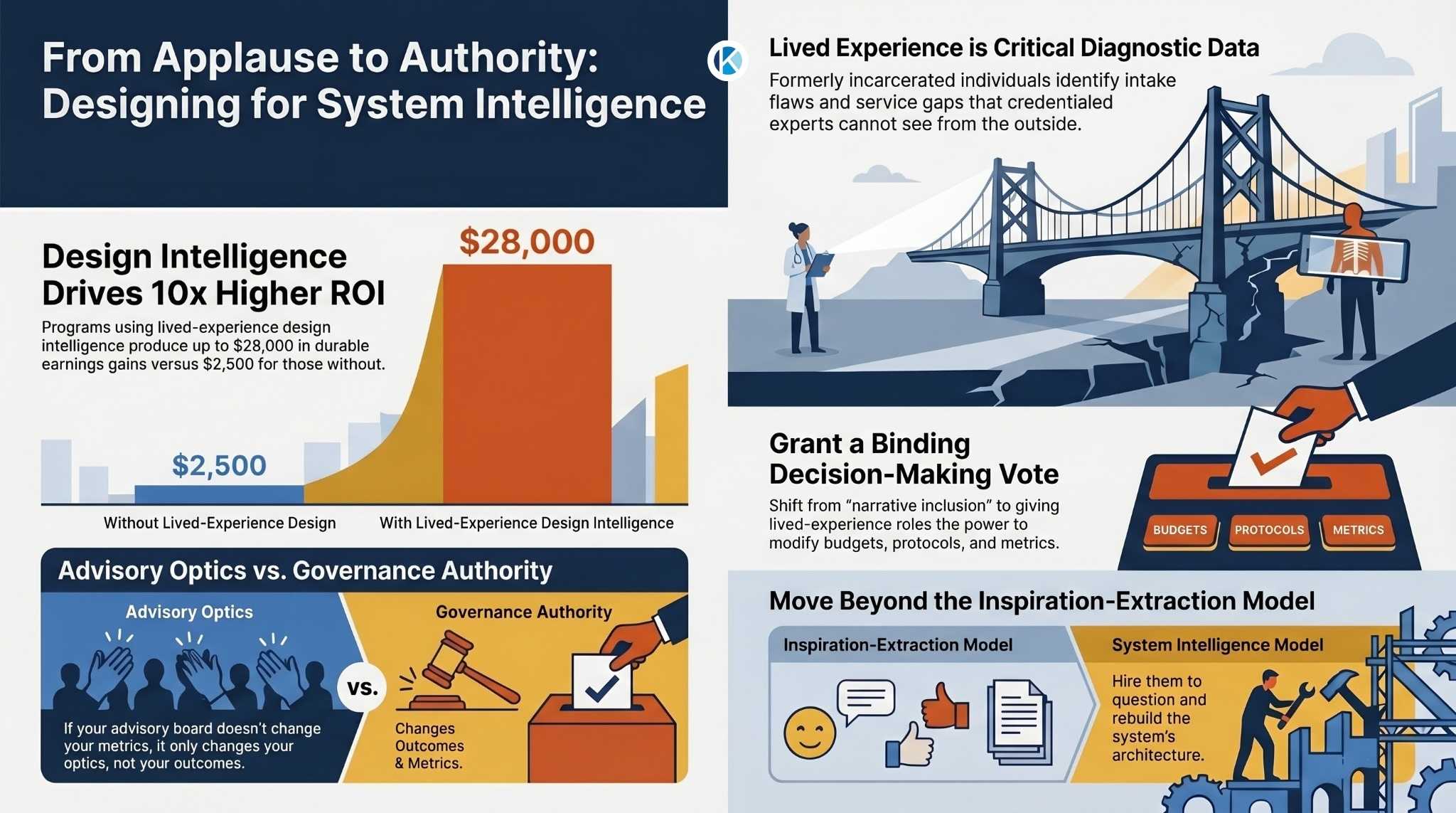 From Applause to Authority: Designing for System Intelligence - infographic showing ROI of lived-experience design intelligence
