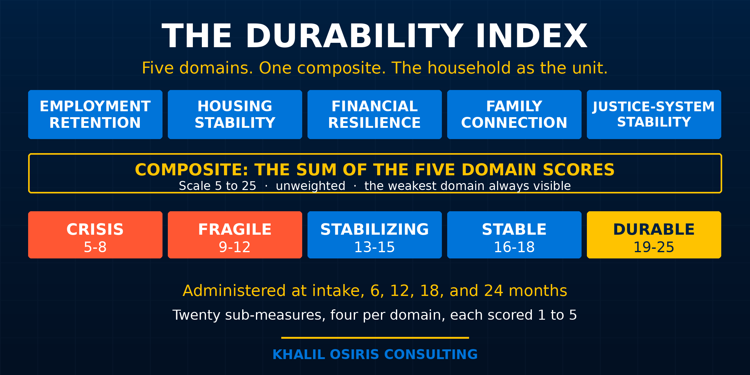 The Durability Index: Household Stability Scorecard measuring five domains: Employment Retention, Housing Stability, Financial Resilience, Family Connection, and Justice-System Stability