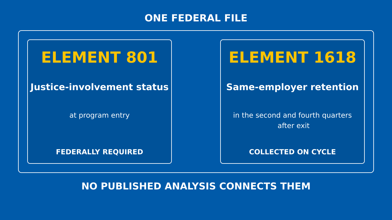 One federal file contains WIOA element 801 for justice-involvement status and element 1618 for same-employer retention, but no published analysis connects them.