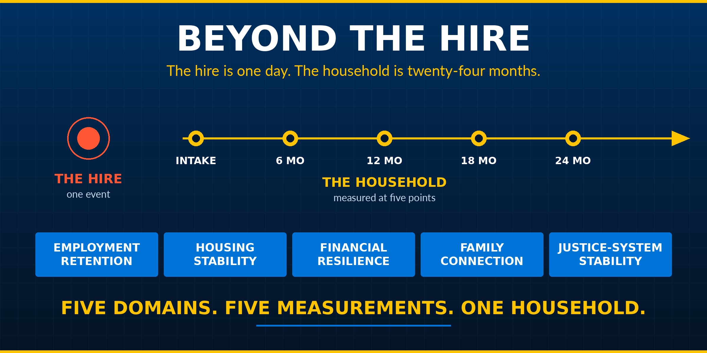 five domains, Employment Retention, Housing Stability, Financial Resilience, Family Connection, Justice-System Stability, administered at intake, 6, 12, 18, and 24 months.