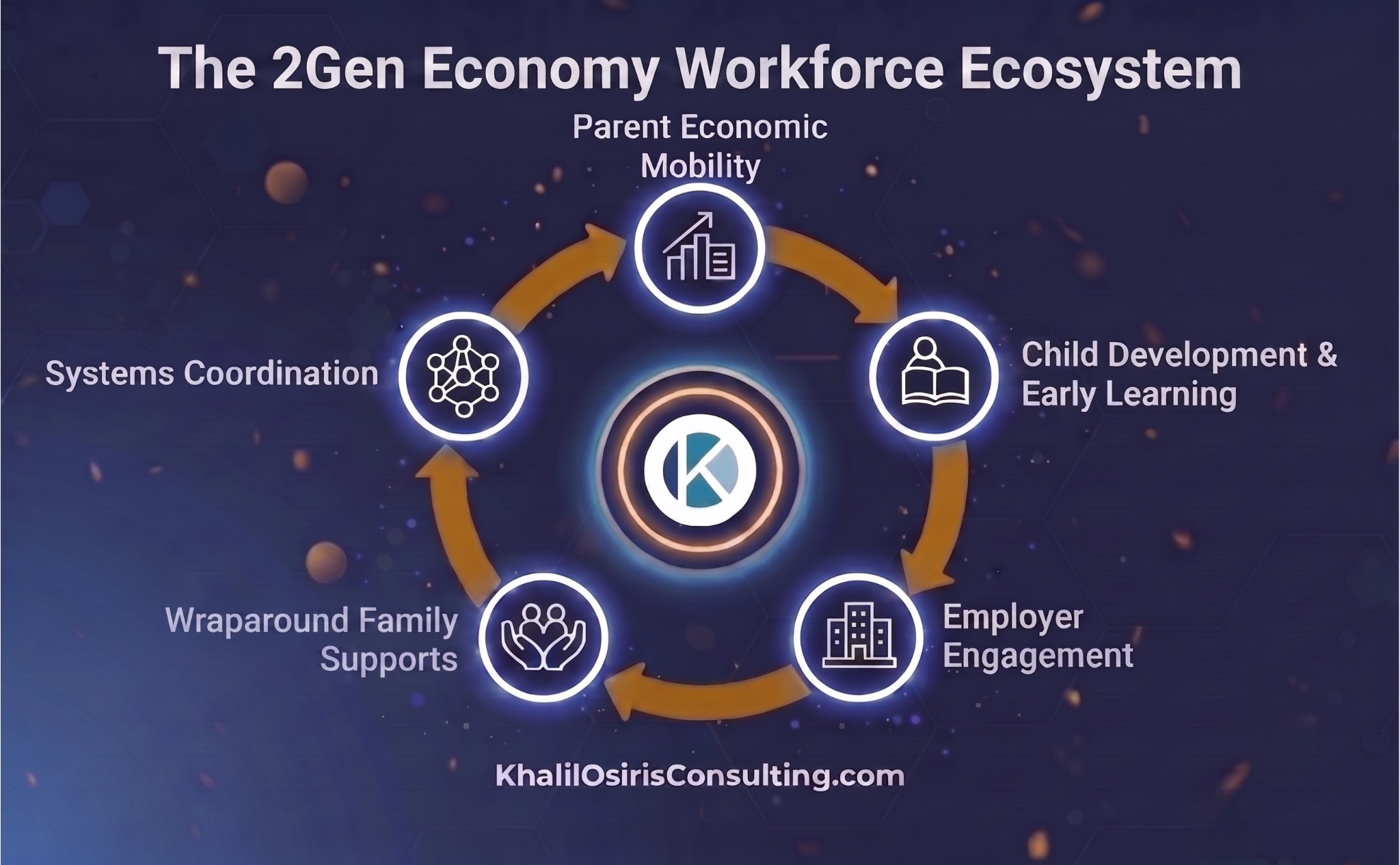 2Gen Economy Workforce Ecosystem