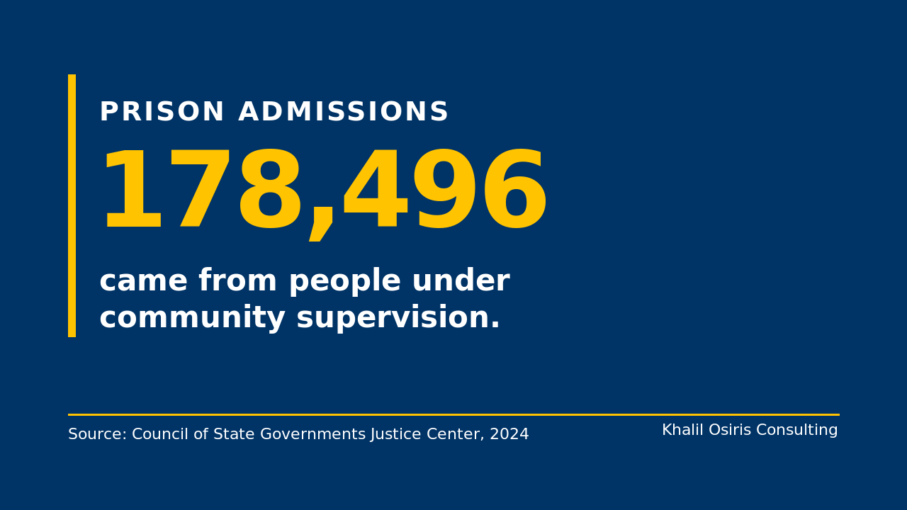 Navy billboard with gold 178,496 and white text stating that prison admissions came from people under community supervision. Source: Council of State Governments Justice Center, 2024.