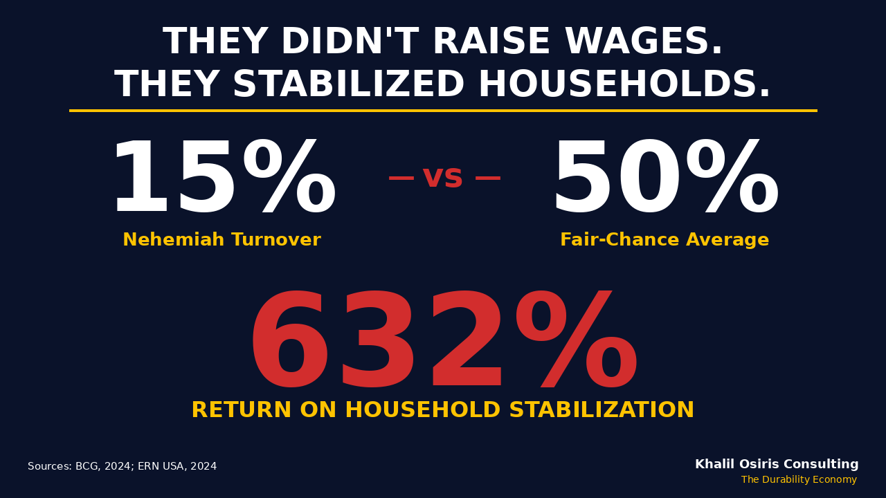 Infographic: Nehemiah Manufacturing 15% turnover vs 50% fair-chance average. 632% return on household stabilization. Sources: BCG 2024, ERN USA 2024.
