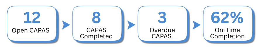 12 Open CAPAS → 8 CAPAS Completed → 3 Overdue CAPAS → 62% On-Time Completion