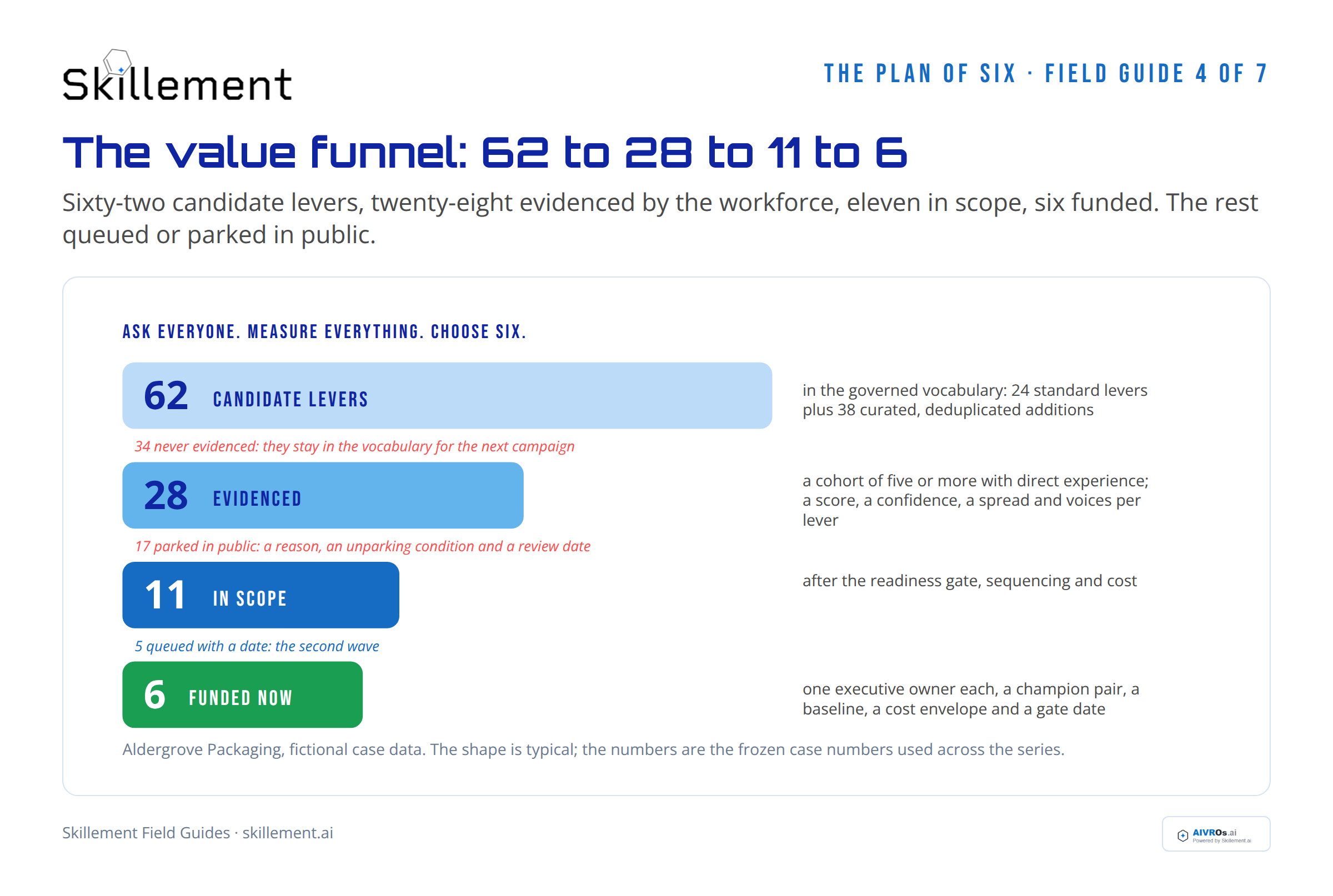 The value funnel: 62 candidate levers, 28 evidenced, 11 in scope, 6 funded