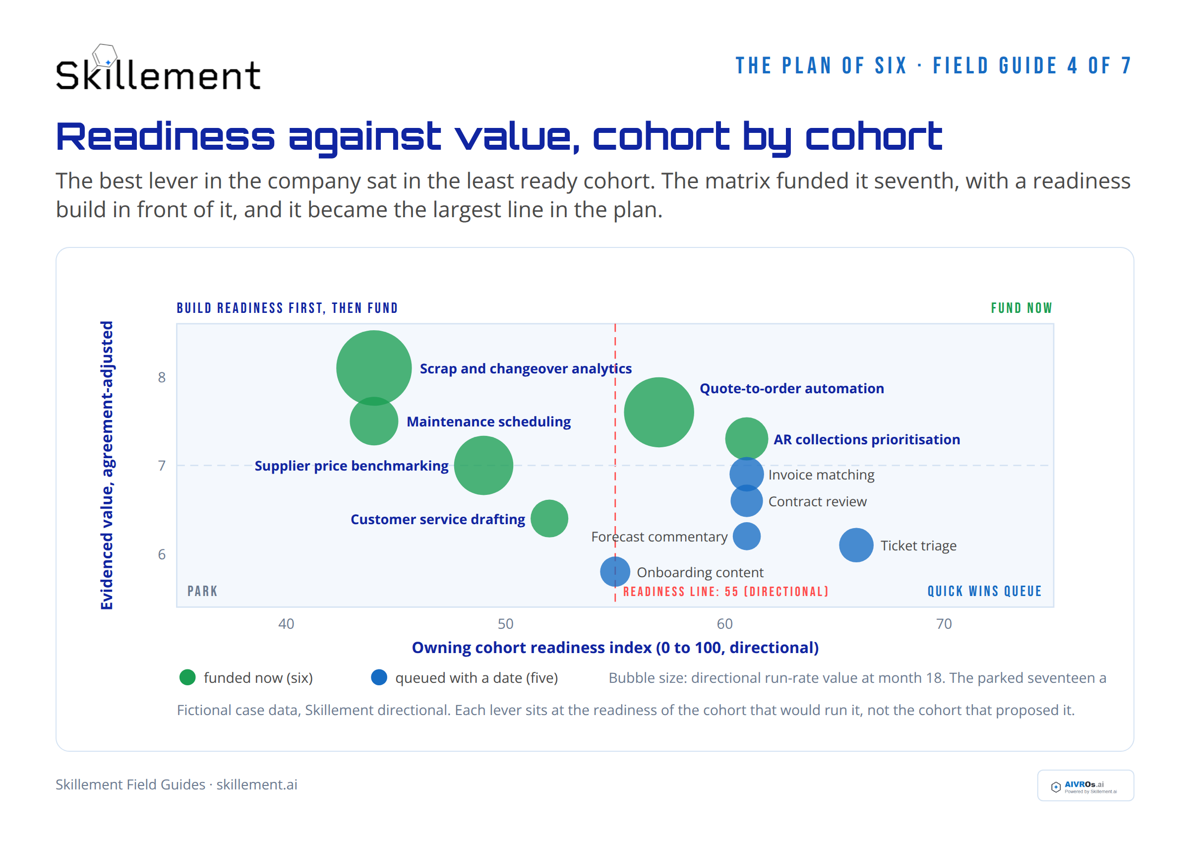 The opportunity matrix: readiness against value, cohort by cohort