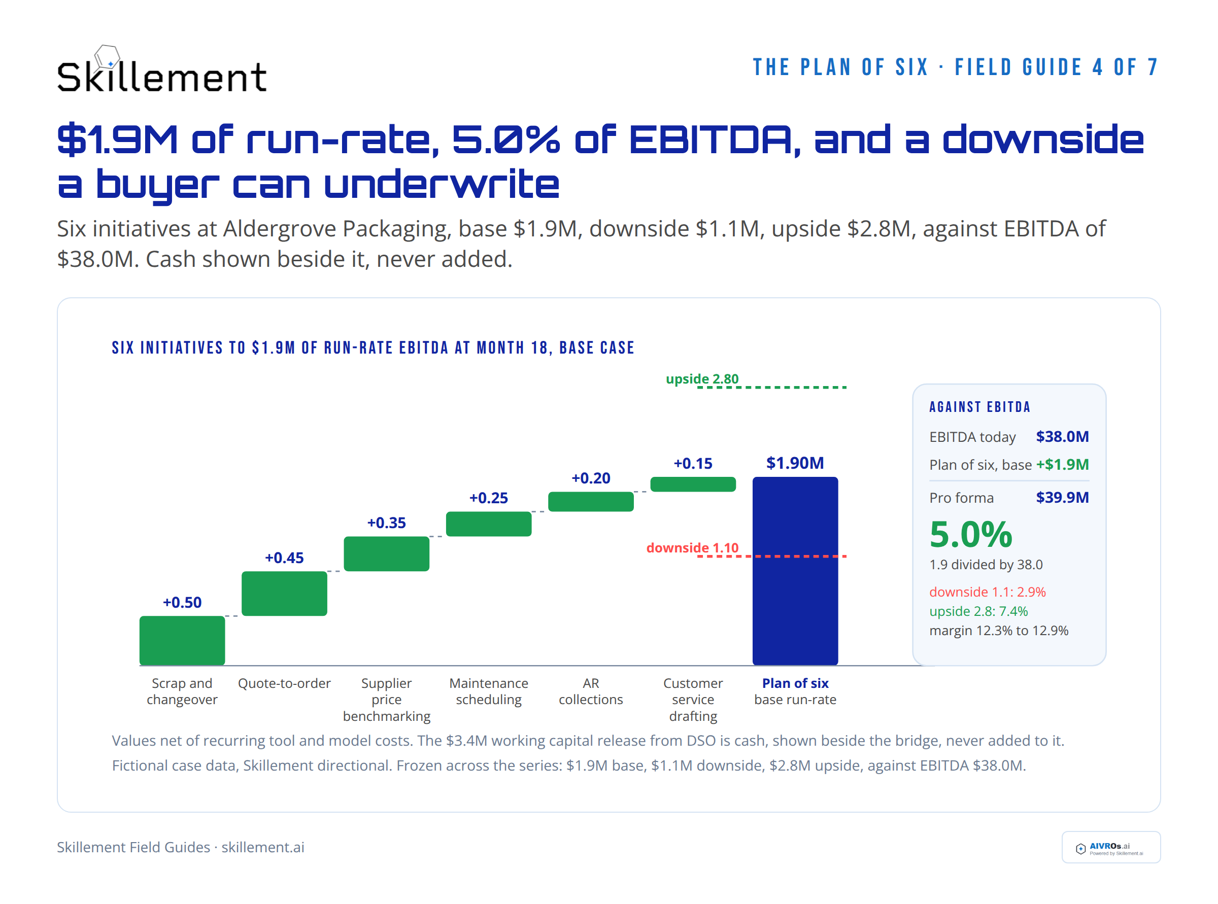 The bridge from six initiatives to run-rate value