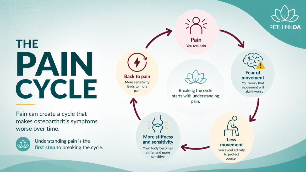 Pain cycle in osteoarthritis showing how pain, fear of movement, reduced activity, and stiffness reinforce each other
