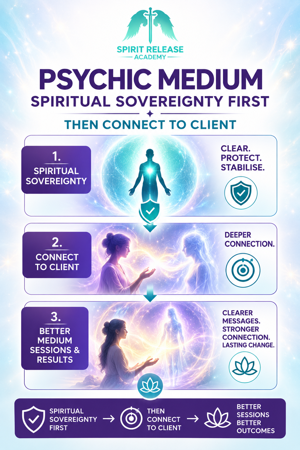 Psychic Medium: Spiritual Sovereignty First, then connect to client. Spirit Release Academy