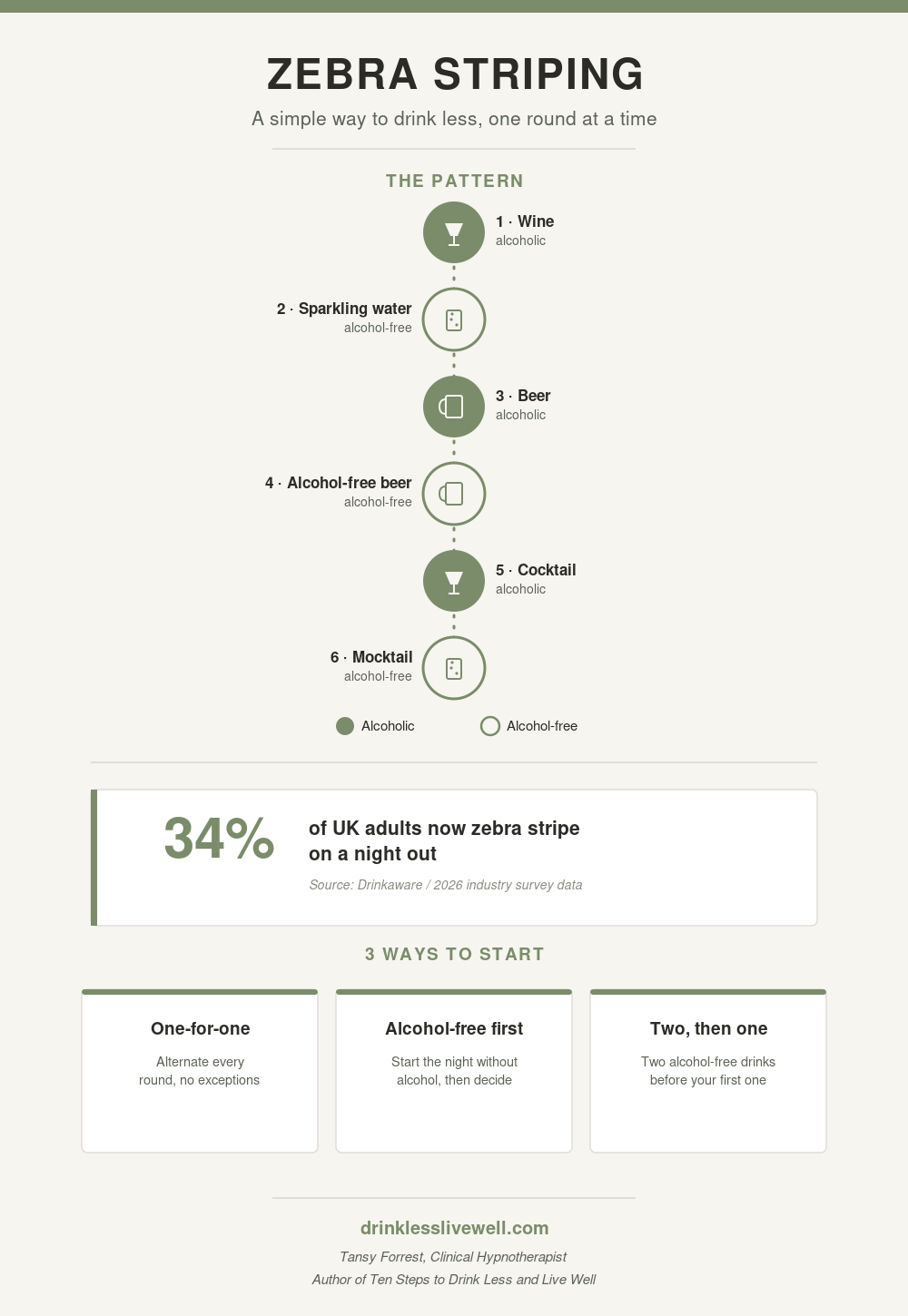 Infographic explaining the zebra striping method: a spine of six alternating drinks (wine, sparkling water, beer, alcohol-free beer, cocktail, mocktail) showing alcoholic and alcohol-free alternating one for one, a stat that 34% of UK adults now zebra stripe on a night out, and three starter patterns: one-for-one, alcohol-free first, and two alcohol-free before your first drink.